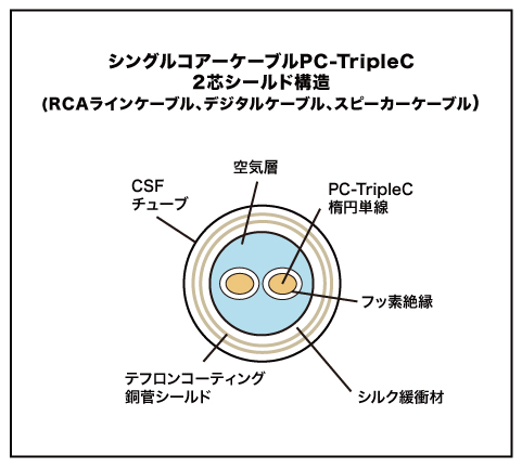 RCA TripleC-FM