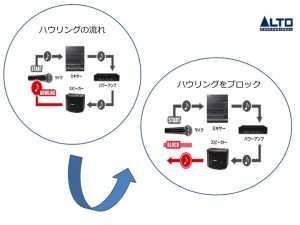 ハウリング、フィードバック