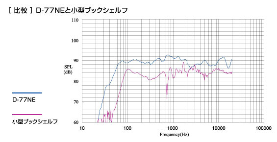 ONKYO D-77NE