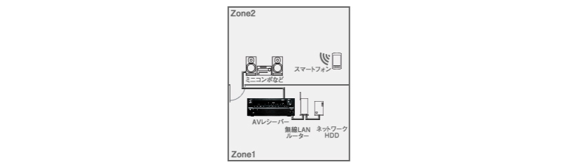 Onkyo TX-RZ810