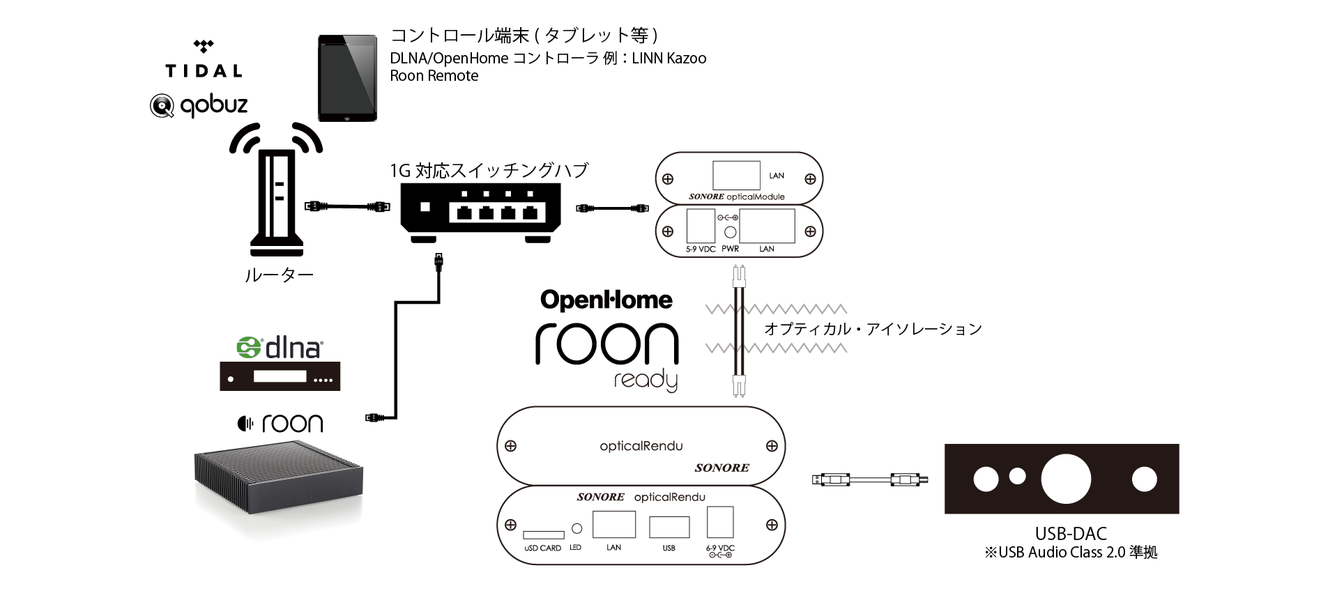 SONORE opticalrendu