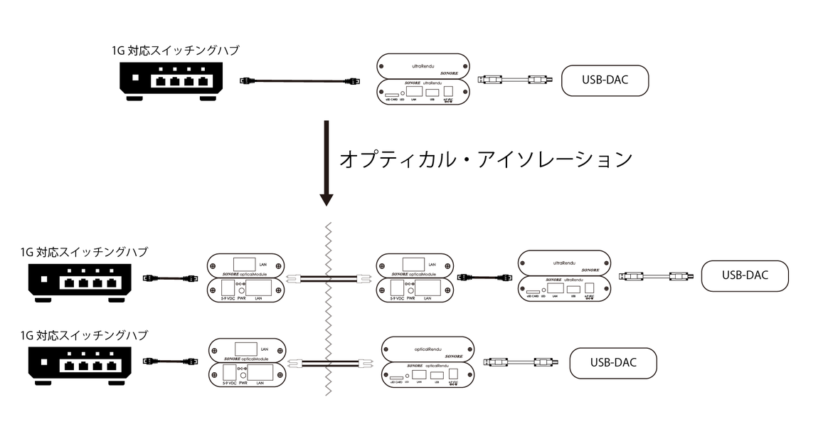 SONORE opticalModule