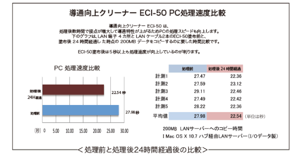 ECI-50