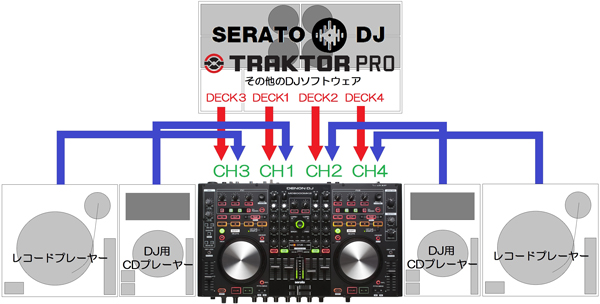 DENON DJ MC6000MK2のPCDJコンプリートセットのご紹介です。