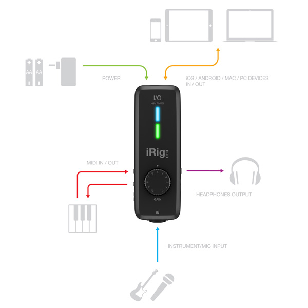 IK Multimedia iRig Pro I/O