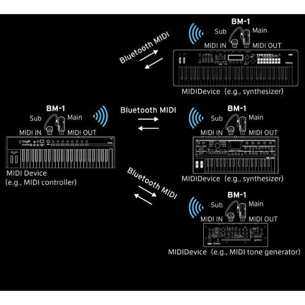 KORG/Bluetooth MIDI インターフェイス/BM-1