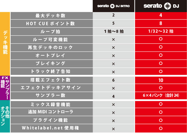 Serato DJ Intro　Serato DJ 比較