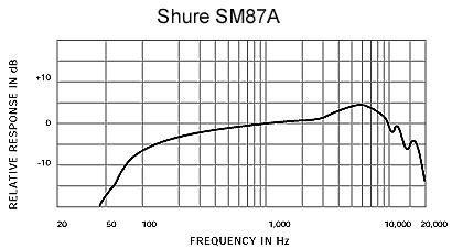 SHUREのコンデンサーマイク、SM87Aのご紹介です。 SHUREのコンデンサーマイク、SM87Aのご紹介です。