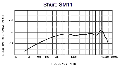 SHUREのラベリアマイク、SM11-CNのご紹介です。