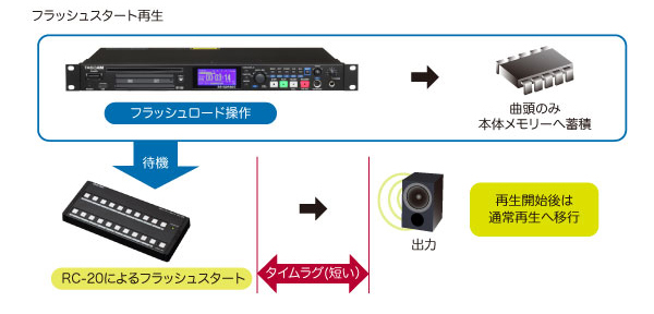 TASCAM/ステレオオーディオレコーダー/SS-R100 -DJ機材アナログ 