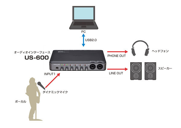 Tascam オーディオ Midiインターフェース Us 600 Dj機材アナログレコード専門店otairecord