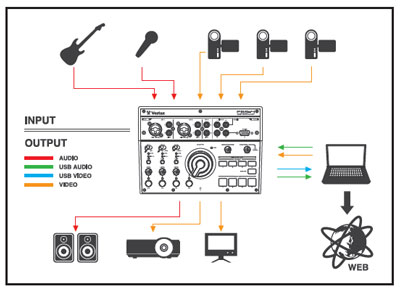 Vestax ライブ配信向け オーディオインターフェイス PBS-4 ステミキ/ビデオセレクト機能付き khxv5rg